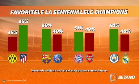 INFOGRAFIC: Sansele de calificare in semifinalele Ligii Campionilor