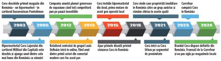 Remember Cora: de la anuntul intrarii pe piata la disparitia siglei de pe unele dintre cele mai mari magazine locale