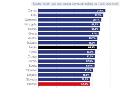 (P) Veniturile din salarii au crescut considerabil in ultimii ani