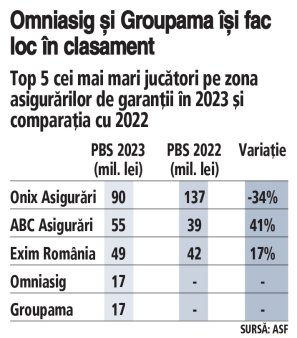 Asigurarile de garantii isi continua scaderea si in 2023, ajungand la subscrieri de 270,2 mil. lei si sub 75.000 contracte noi. <span style='background:#EDF514'>ONIX ASIGURARI</span> ramane liderul pietei, urmat de data aceasta de ABC Asigurari si Exim Romania