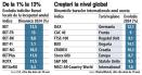 Cu o crestere de 12,5% de la inceputul anului, Bursa de Valori Bucuresti se incadreaza peste performanta marilor piete din vestul Europei si Statele Unite