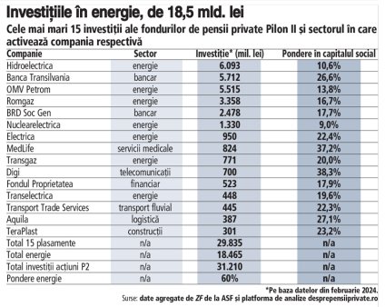 Sase din fiecare 10 lei investiti de fondurile de pensii private in actiuni listate la Bursa de Valori Bucuresti sunt in companii din energie