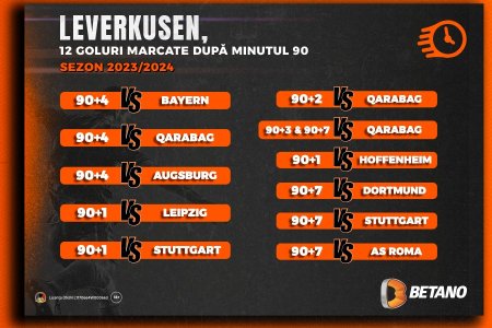 INFOGRAFIC: Leverkusen, campioana golurilor marcate dupa minutul 90