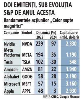 Bursa. Fara influenta masiva exercitata de Big Tech, indicele american S&P 500 s-ar tranzactiona in crestere cu 6% de la inceputul anului, fata de 12%, cat este acum dinamica. O treime din capitalizarea indicelui, din sapte companii