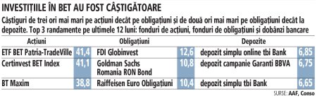 Bursa. Cei care au mizat pe fondurile de actiuni au castigat chiar si de sase ori mai mult decat daca ar fi dus banii la banca