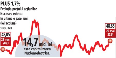 Bursa. Miercuri, 29 mai, ultima zi in care investitorii mai pot tranzactiona actiuni Nuclearelectrica purtatoare de dividende din profitul pe 2023. Randament de 7,6%