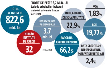 Poza sistemului bancar in T1/2024. Activele si profitul au atins noi maxime istorice, in timp ce solvabilitatea ramane peste 20%, iar rata NPL este sub 2,5%