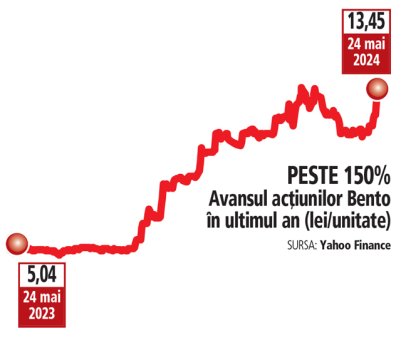 Bursa. Bento creste cu 7% la BVB dupa publicarea rezultatelor trimestriale: venituri de 25,6 mil. lei si profit net de 6,8 mil. lei