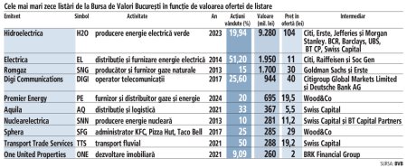 Premier Energy, in top 5 cele mai mari listari de la Bursa de Valori Bucuresti. Fondul NN Pensii a anuntat ca a investit 136 mil. lei in companie, adica a subscris 20% din IPO