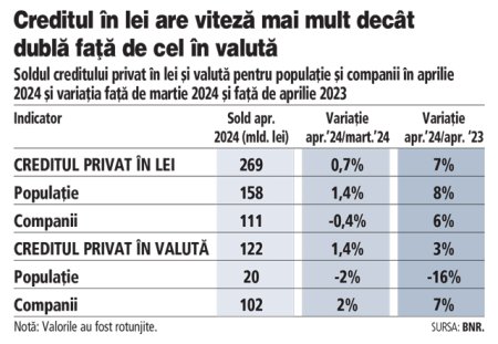 Creditele luate de populatie in lei redevin locomotiva, iar cele corporate <span style='background:#EDF514'>FRANE</span>aza. Ritmul anual de crestere a creditului retail in lei trece de 8% in aprilie, peste viteza creditului corporate