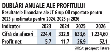 Bursa. Cum se prezinta JT Grup Oil inainte de IPO: capitalizare anticipata de 227 mil. lei, afaceri de 224 mil. lei, profit de 6 mil. lei si cresteri estimate de 48% la afaceri si 106% la profit