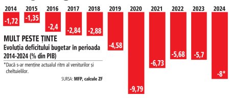 Dezastru fara precedent al finantelor publice. Asistam la un derapaj major la cheltuielile guvernului: +21% la salarii si +27% la bunuri si servicii. Bugetarea prevedea o crestere de 10% a cheltuielilor. In ritmul actual, deficitul bugetar ajunge la 8% in 2024