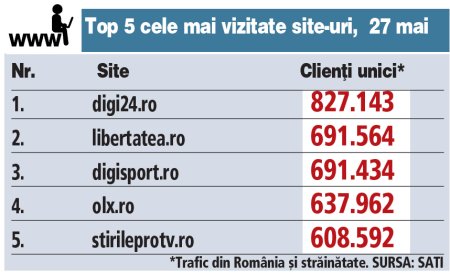 Top 5 cele mai vizitate site-uri, 27 mai 2024