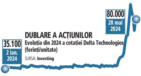 Bursa. O actiune tech, Delta <span style='background:#EDF514'>TECHNOLOGIES</span>, este starul bursei de la Budapesta in 2024, cu un plus de 128%, pe o piata in urcare cu 15%
