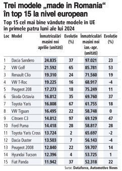 Ce se mai intmpla pe piata auto: Dacia Sandero ramane in top vanzari la patru luni in 2024 si Puma inchide top 10 in aprilie. Trei modele made in Romania, in top 15 la nivel european