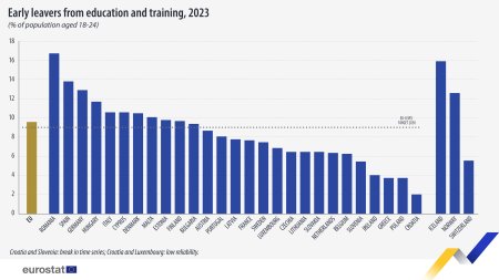 Romania inregistreaza cel mai mare procent din UE de tineri de 18-24 de ani care renunta la educatie sau la pregatire profesionala, cu o medie de 16,6%, fiind si statul cu cea mai mica pondere a tinerilor de 25-34 de ani care au <span style='background:#EDF514'>STUDII UNIVERSITARE</span>