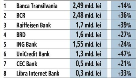 Profitabilitate record pentru bancile romanesti: Marja neta dubla fata de media UE, dar riscuri mai mari