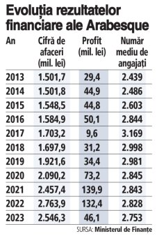 Antreprenori locali. Arabesque, distribuitorul de materiale de constructii al familiei Rapotan, si-a redus afacerile in 2023, la 2,5 mld. lei, minus 8%, cu un profit de 46 mil. lei, minus 65%