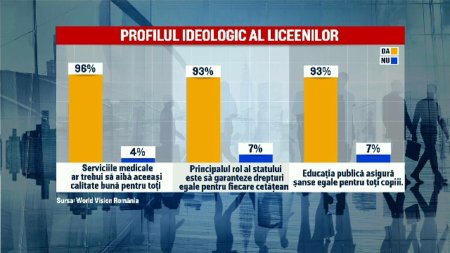 Se schimba setul de valori al tinerilor din Romania. 