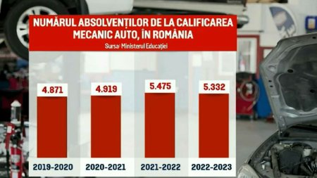 Ce salarii au <span style='background:#EDF514'>ELECTRICIENI</span>i si mecanicii auto. Aceste meserii se numara, din nou, printre optiunile tinerilor