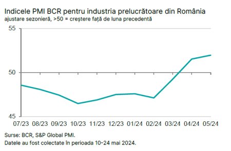 Indicele BCR PMI: Performanta sectorului prelucrator din Romania a marcat in mai cea mai buna evolutie din iulie 2023 in prezent. Ritmul de crestere a productiei si a numarului de comenzi noi se accelereaza, dar intarzierea livrarilor se accentueaza