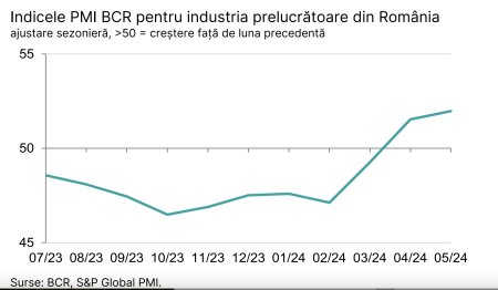 Indicele BCR PMI: Mai a fost cea mai buna luna din ultimul an pentru industria romaneasca