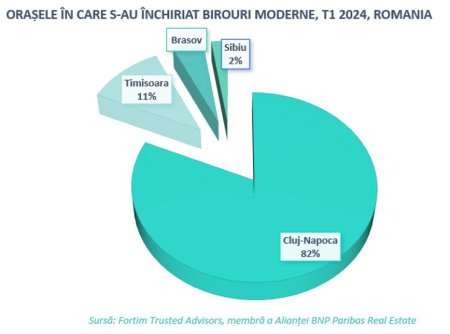 Fortim Trusted Advisors: Volumul total al spatiilor de birouri inchiriate in afara Capitalei este in crestere, iar 82% din totalul suprafetele se afla in Cluj-Napoca