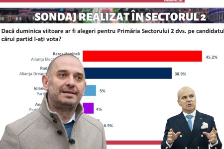 Rares Hopinca se distanteaza in lupta pentru Sectorul 2. Alianta PSD-PNL ar obtine majoritatea. SONDAJ