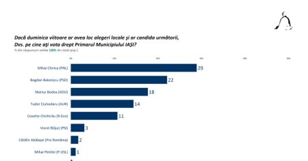 Sondaj Sociopol comandat de PSD: Cine il poate invinge pe Mihai Chirica in cursa pentru Primaria Iasi