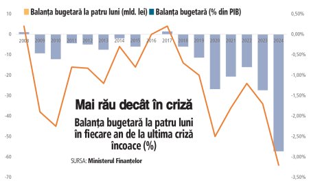 Derapajul bugetar la patru luni din 2024 este mai mare decat in criza financiara. Mai este posibila majorarea pensiilor din septembrie? Cheltuiala cu pensiile a fost, in primele patru luni din an, de 84 mld. lei, adica 35% din toate cheltuielile guvernului