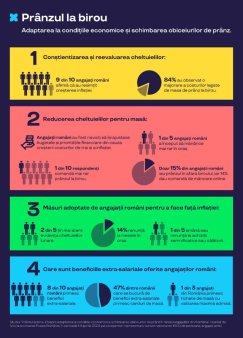 Doar 60% dintre romani declara ca au primit sprijin de la angajatori, in contextul in care 9 din 10 angajati romani sunt afectati de cresterea inflatiei