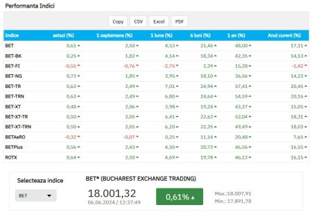 Premiera: Indicele principal BET al Bursei de Valori Bucuresti sparge pragul de 18.000 de puncte si urca la un nou maxim istoric