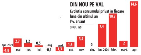Primele semne legate de evolutia economiei Romaniei in T2/2024: Vanzarile cu amanuntul urca din nou la doua cifre in aprilie, ca in anii de crestere economica de 7%
