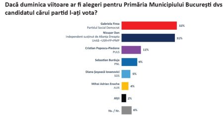 Sondaj: Gabriela Firea, peste Nicusor Dan in intentiile de vot pentru Primaria Capitalei