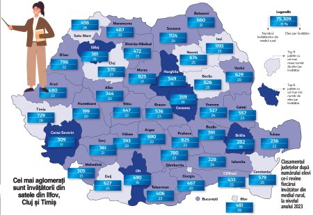 Harta invatamantului primar din mediul rural: judetele Ilfov, Cluj si Timis au satele cu cele mai aglomerate sali de clasa. In satele din Ilfov, un invatator are la clasa, in medie, 39 de elevi, in Cluj sunt 27 de elevi per invatator la clasa, iar in satele din Timis un invatator este responsabil de 26 de copii