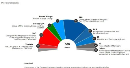 Alegeri europarlamentare 2024. Cine a pierdut si cine a castigat mandate in plus in Parlamentul European