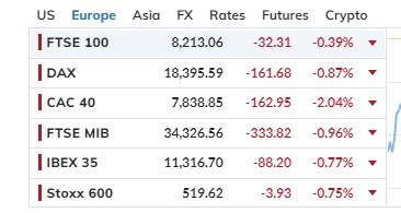 Bursa: Val de scaderi pe marile burse europene dupa decizia presedintelui francez Macron de a convoca alegeri anticipate dupa victoria lui Le Pen. Bursa de la Paris scade cu 2%, cea germana pierde 1%. La Bucuresti indicele BET are minus 0,5%