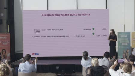 eMAG a avut in Romania afaceri de 5,979 mld. lei in 2023, in crestere cu 11%. Intregul grup a avut afaceri de 7,824 mld. lei, mai mari cu 8,3%, cu un profit operational de sute de milioane de lei