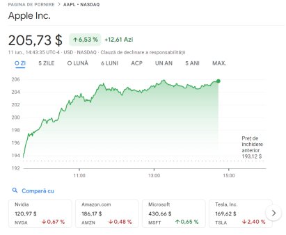 Actiunile Apple ating maximul istoric de 206 dolari pe Wall Street dupa o apreciere de 6,5% in dupa-amiaza sedintei de marti. Capitalizare de 3.150 de miliarde de dolari