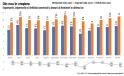 Semne bune? Exporturile si importurile Romaniei au reintrat pe cresteri de doua cifre in aprilie. Revigorarea exporturilor se coreleaza cu datele despre sentimentul din industria romaneasca, dar si din industria europeana, care a crescut, atat in aprilie, cat si in mai