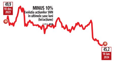 Bursa. Nuclearelectrica rectifica usor in jos bugetul pe 2024: veniturile ar urma sa scada cu 2%, iar profitul net cu 5%. Cu o repartizare de minimum 50% a dividendelor, micii investitori ar urma sa primeasca 106 mil. lei din profitul pe 2024, minus 5% fata de anul precedent