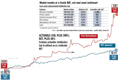 Bursa. Cea mai mare oportunitate ratata pentru fondurile de pensii private Pilon II: Antibiotice Iasi. Actiunile companiei au urcat cu 390% in ultimul an, dar un singur fond din cele sapte este actionar cu o detinere de doar 0,5%. De ce?