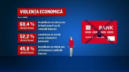 Peste 60% dintre victimele violentei domestice au fost abuzate economic. 