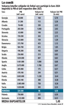 Cum arata in cifre potentialul de crestere a fenomenului fotbalistic in Romania: valoarea lotului ar trebui sa fie de cinci ori mai mare decat este in prezent ca sa fie egala cu media europeana, la o medie a campionatului Euro 2024 de 1,49 la mie