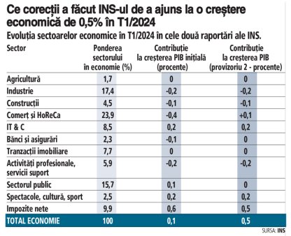 Cresterea economica a fost in T1/2024 de 0,5%, fata de 0,1%, cum anuntase initial Statistica. Ce s-a modificat?