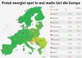 De mai bine de o luna de zile, Romania este o <span style='background:#EDF514'>PIATA DE LUX</span> ca pret al energiei, dar motivele raman un mister. In ziua de foc 25 iunie, Romania avea o energie de 203 euro/MWh, Germania 76 euro, iar Franta 46 de euro/MWh. De ce?