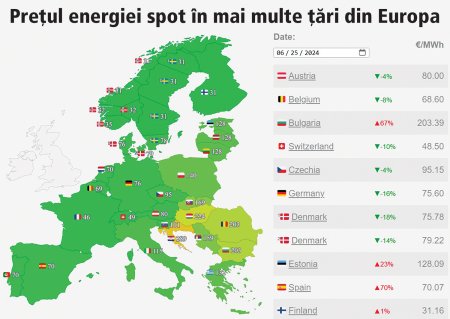 De mai bine de o luna de zile, Romania este o piata de lux ca pret al energiei, dar motivele raman un mister. In ziua de foc 25 iunie, Romania avea o energie de 203 euro/MWh, Germania 76 euro, iar Franta 46 de euro/MWh. De ce?