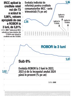 Se ieftinesc si creditele in lei indexate la <span style='background:#EDF514'>ROBOR</span> la 3 luni dupa ce indicele a scazut sub 6% pentru prima data in ultimii doi ani, coborand luni spre 5,8%. La creditele retail noi in lei indexate la noul indice IRCC dobanzile au scazut dupa ce IRCC aplicat in T3/2024 a coborat la 5,86%, de la 5,9% anterior