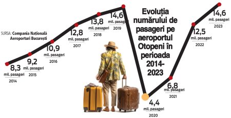 Analiza de luni. Cel mai mare aeroport din tara se ineaca in propria crestere. Planul de investitii de 1 miliard de euro anuntat din 2018 pentru aeroportul Otopeni a ramas pe hartie. Realitatea arata un aeroport aproape de colaps, iar autoritatile isi paseaza responsabilitatea