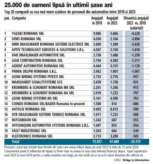 Dispar angajatii din fabricile de ca<span style='background:#EDF514'>BLAJ</span>e din Romania: 25.000 de locuri de munca din 20 de companii auto s-au evaporat in sase ani, cele mai multe din productia de ca<span style='background:#EDF514'>BLAJ</span>e